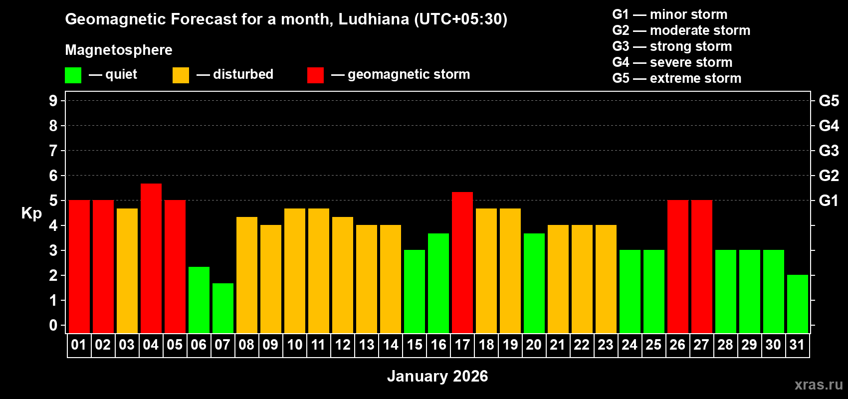 Forecast of the daily maximal value of geomagnetic index&nbsp;Kp for <b>1 month</b> (31 days) <b>from Jan 01, 2026 to Jan 31, 2026</b>
