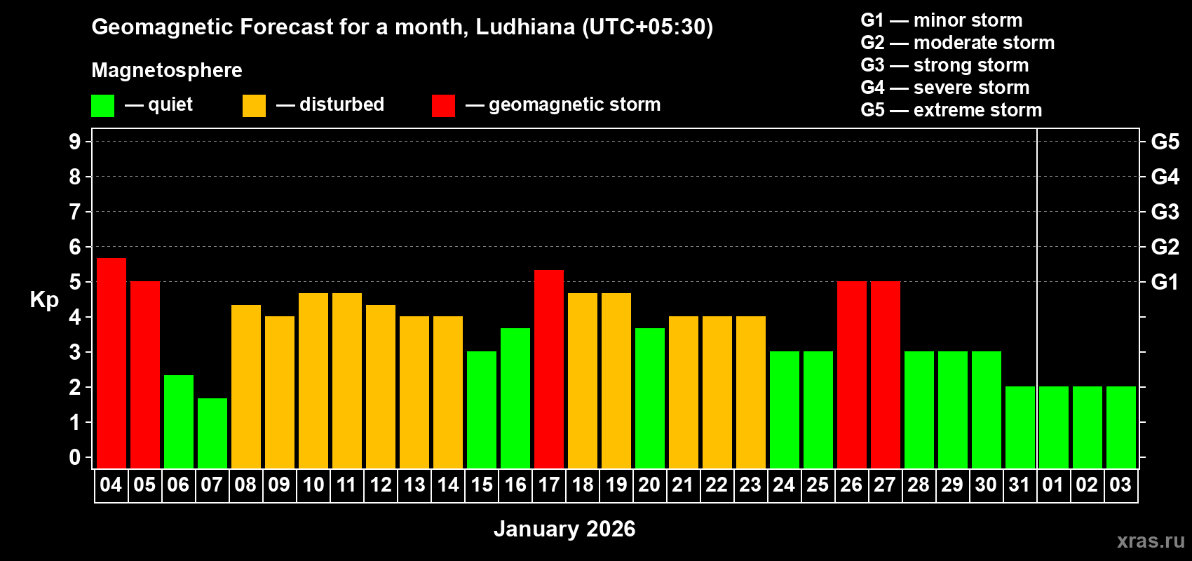 Forecast of the daily maximal value of geomagnetic index&nbsp;Kp for <b>1 month</b> (31 days) <b>from Jan 04, 2026 to Feb 03, 2026</b>