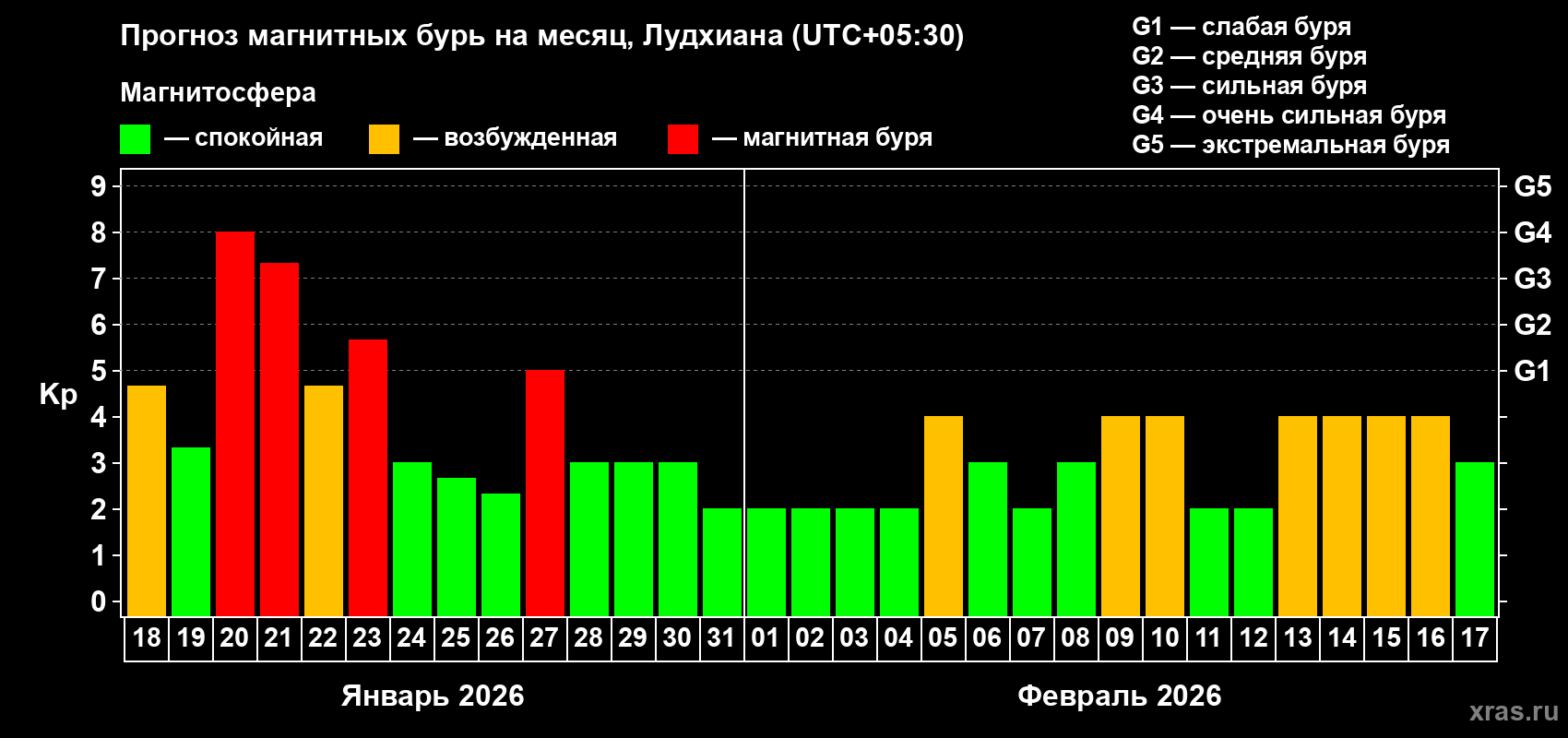 Прогноз максимального суточного геомагнитного индекса Kp на <b>1 месяц</b> (31 день) <b>с 18 января по 17 февраля 2026 г</b>