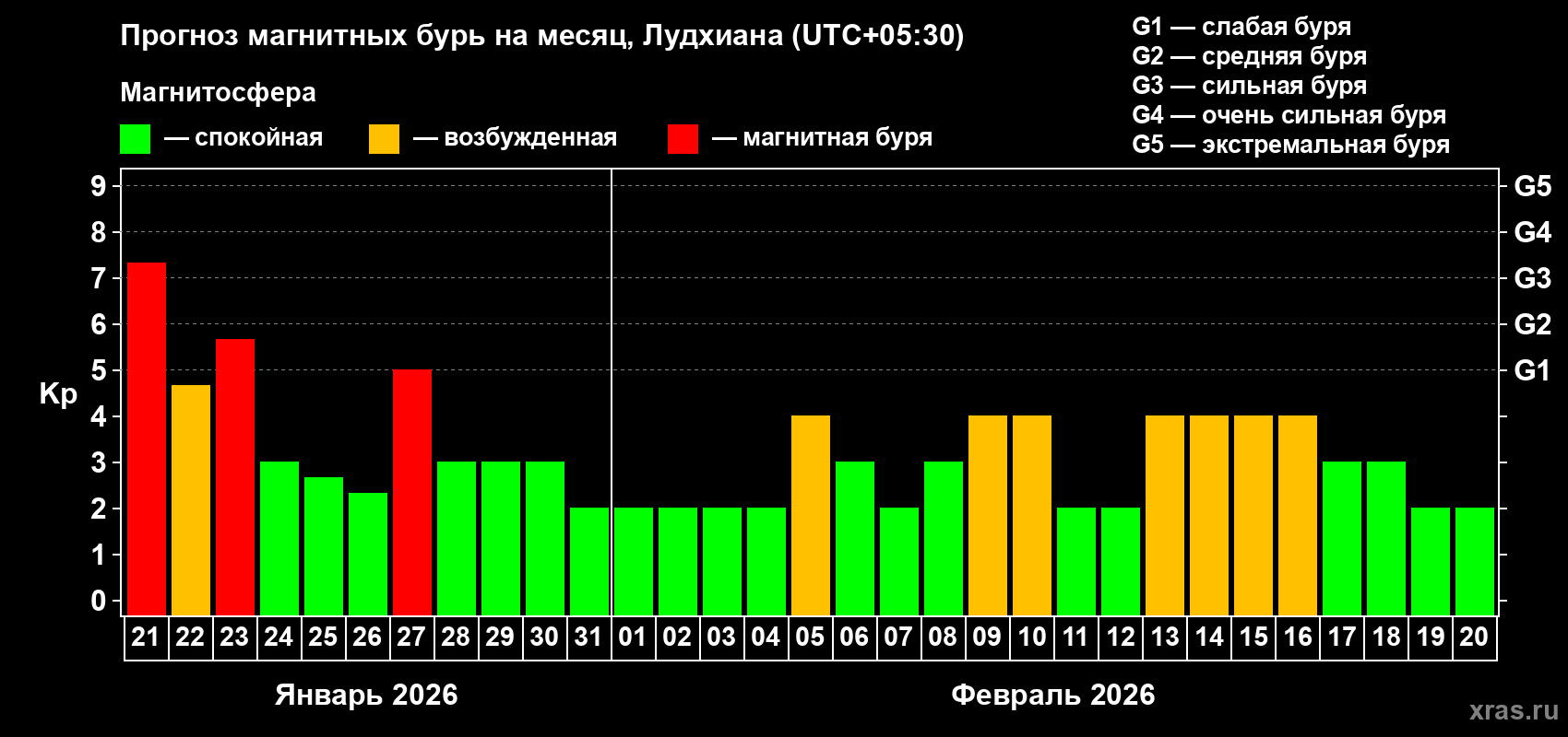 Прогноз максимального суточного геомагнитного индекса Kp на <b>1 месяц</b> (31 день) <b>с 21 января по 20 февраля 2026 г</b>