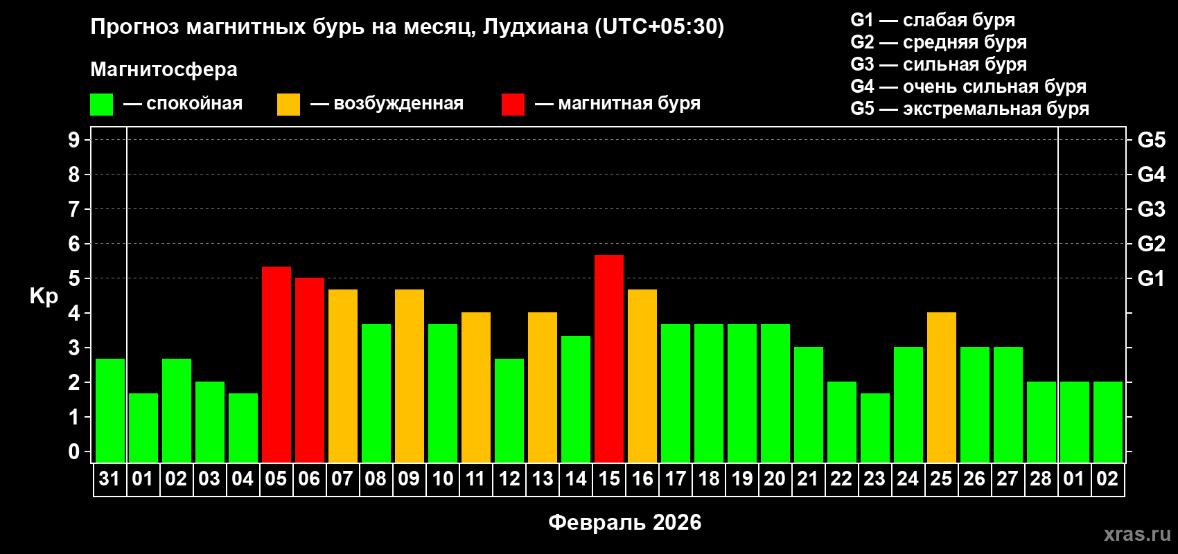 Прогноз максимального суточного геомагнитного индекса&nbsp;Kp на <b>1 месяц</b> (31 день) <b>с 31 января по 02 марта 2026 г</b>