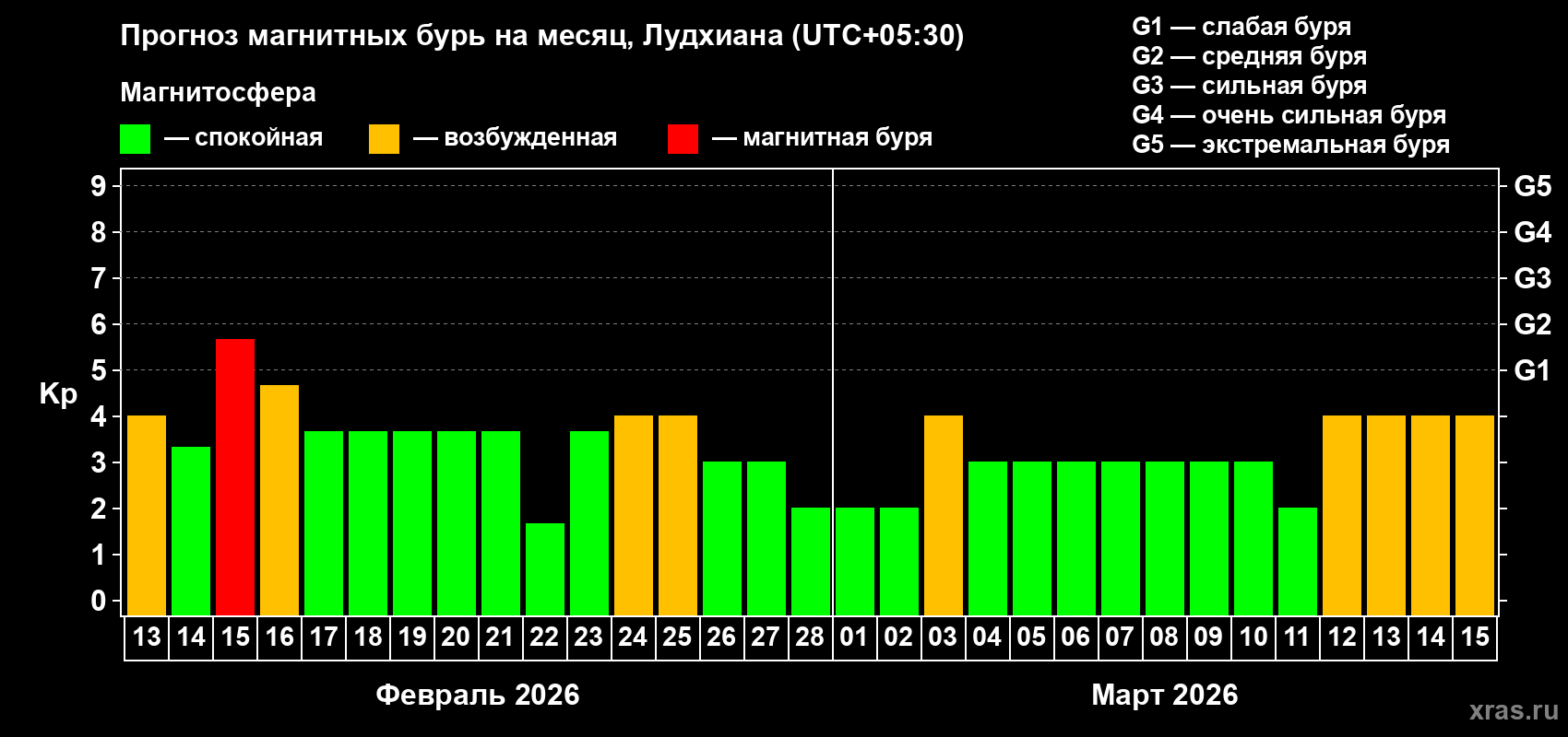 Прогноз максимального суточного геомагнитного индекса&nbsp;Kp на <b>1 месяц</b> (31 день) <b>с 13 февраля по 15 марта 2026 г</b>