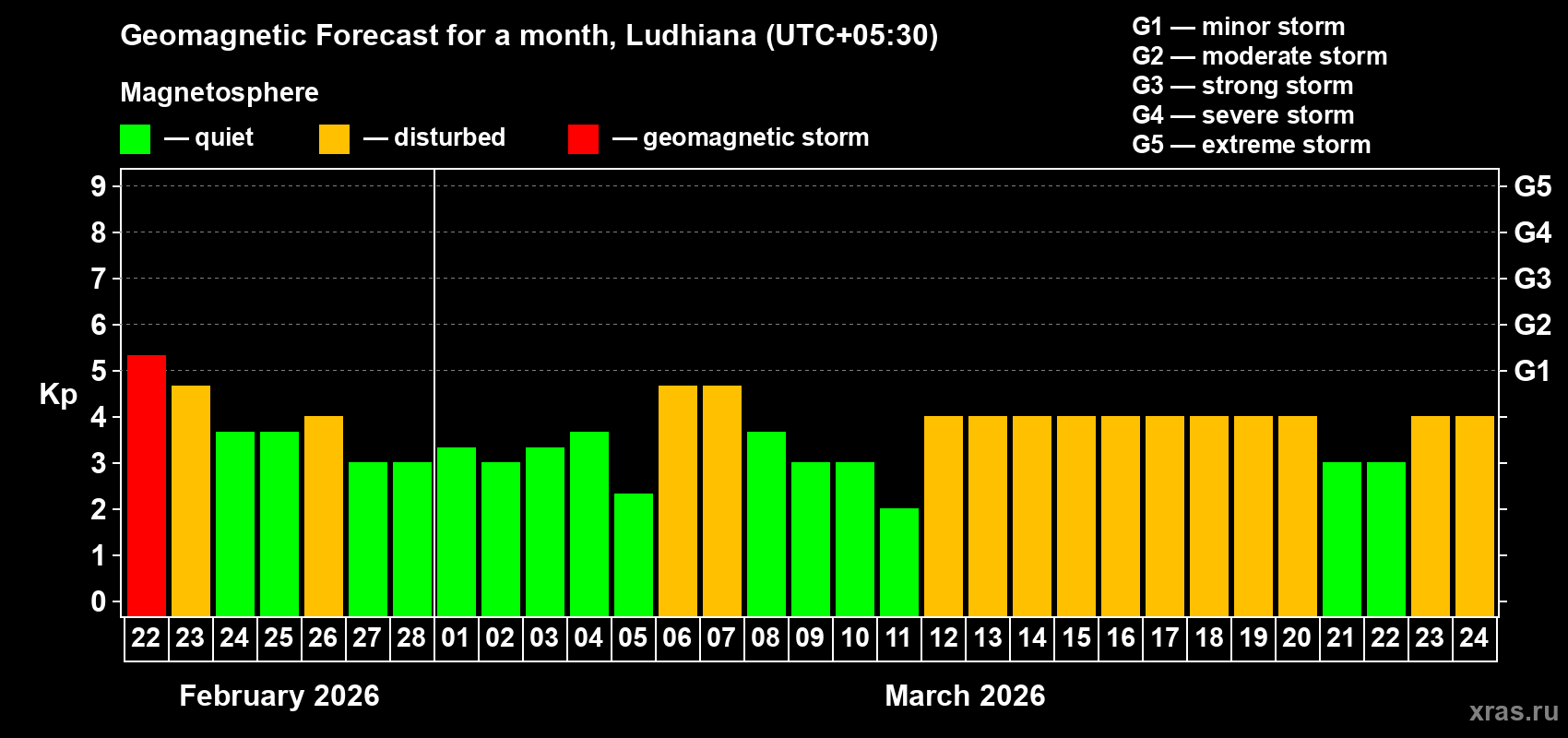 Forecast of the daily maximal value of geomagnetic index&nbsp;Kp for <b>1 month</b> (31 days) <b>from Feb 22, 2026 to Mar 24, 2026</b>