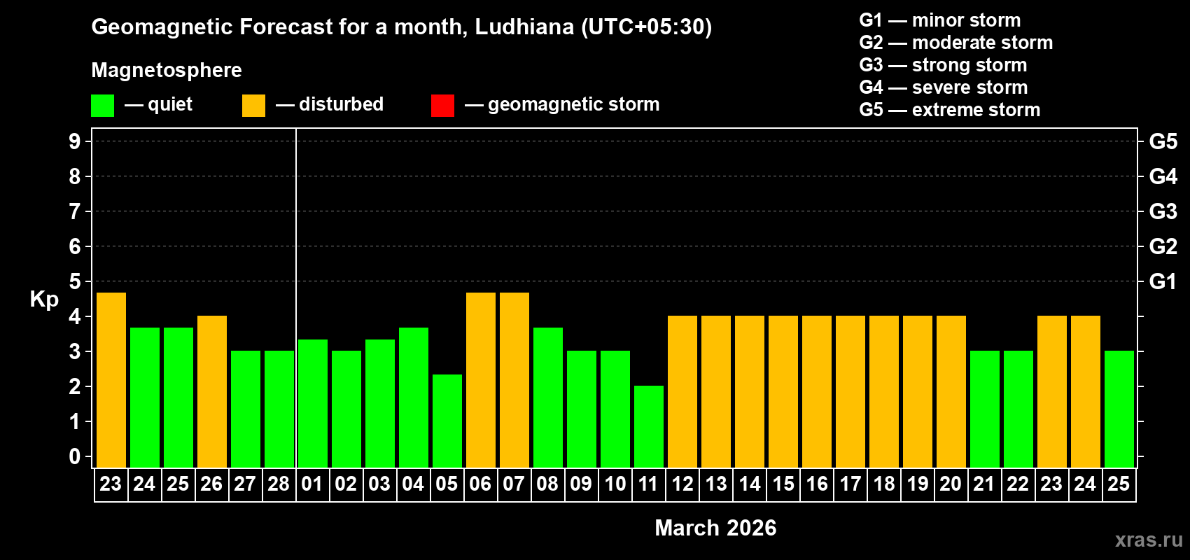 Forecast of the daily maximal value of geomagnetic index&nbsp;Kp for <b>1 month</b> (31 days) <b>from Feb 23, 2026 to Mar 25, 2026</b>