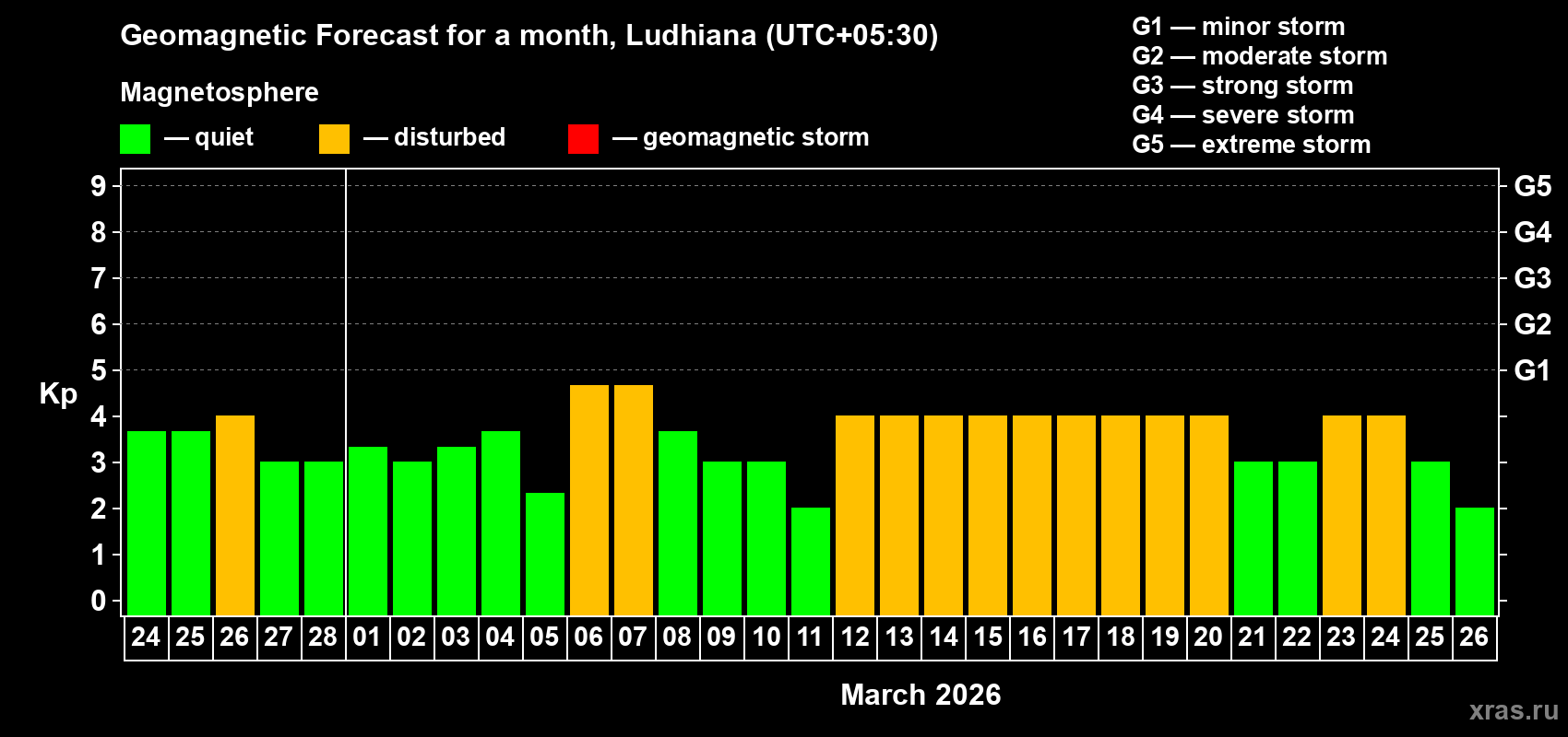 Forecast of the daily maximal value of geomagnetic index&nbsp;Kp for <b>1 month</b> (31 days) <b>from Feb 24, 2026 to Mar 26, 2026</b>