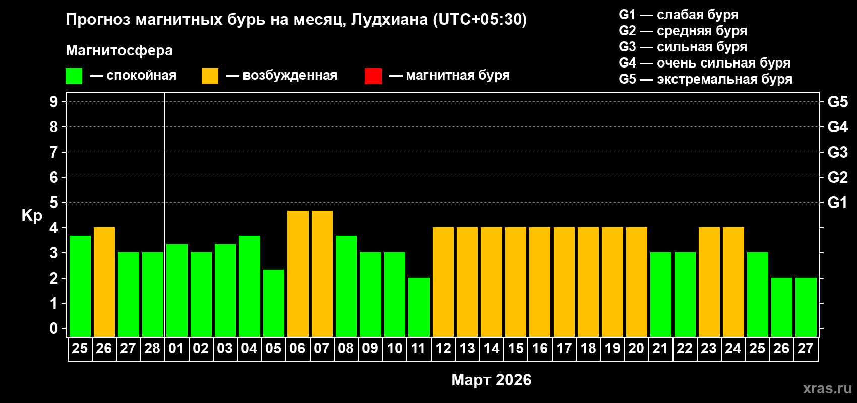 Прогноз максимального суточного геомагнитного индекса&nbsp;Kp на <b>1 месяц</b> (31 день) <b>с 25 февраля по 27 марта 2026 г</b>