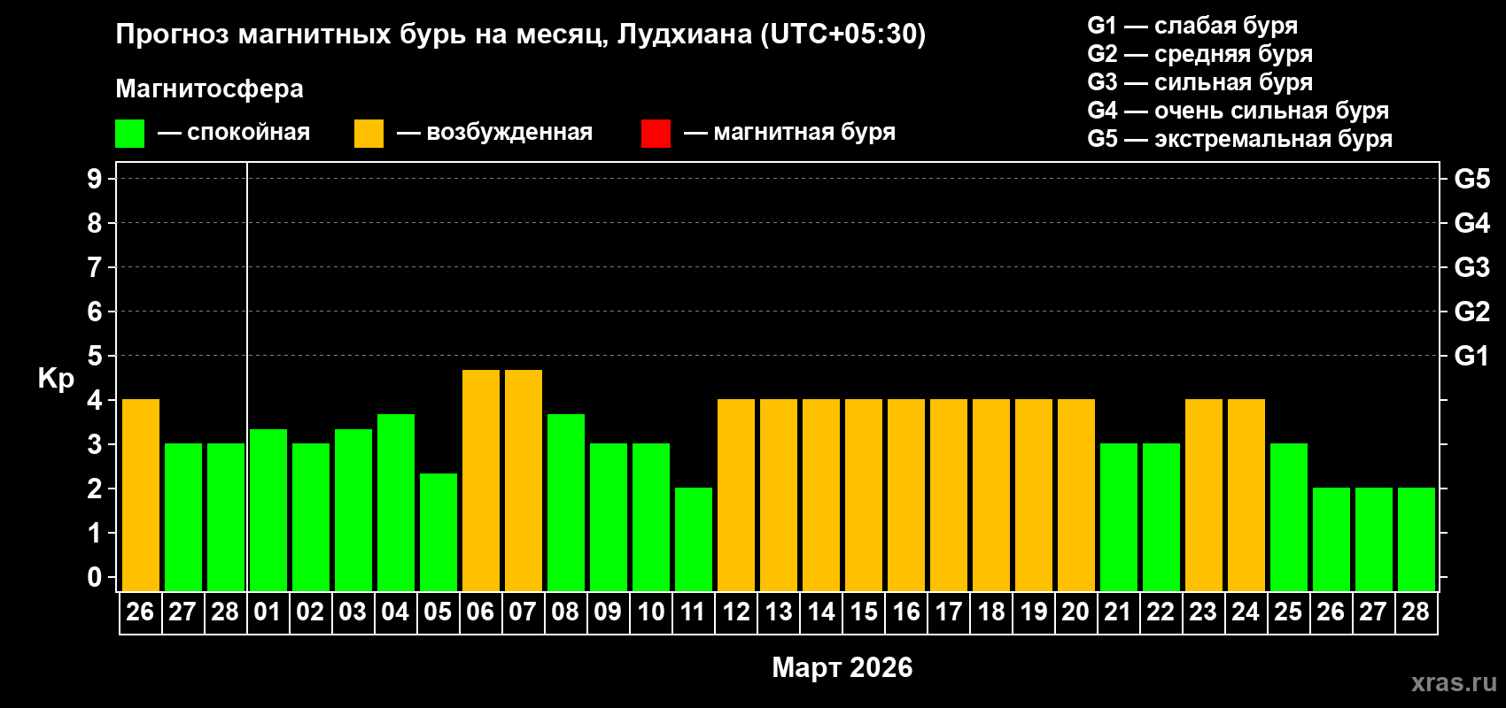 Прогноз максимального суточного геомагнитного индекса&nbsp;Kp на <b>1 месяц</b> (31 день) <b>с 26 февраля по 28 марта 2026 г</b>