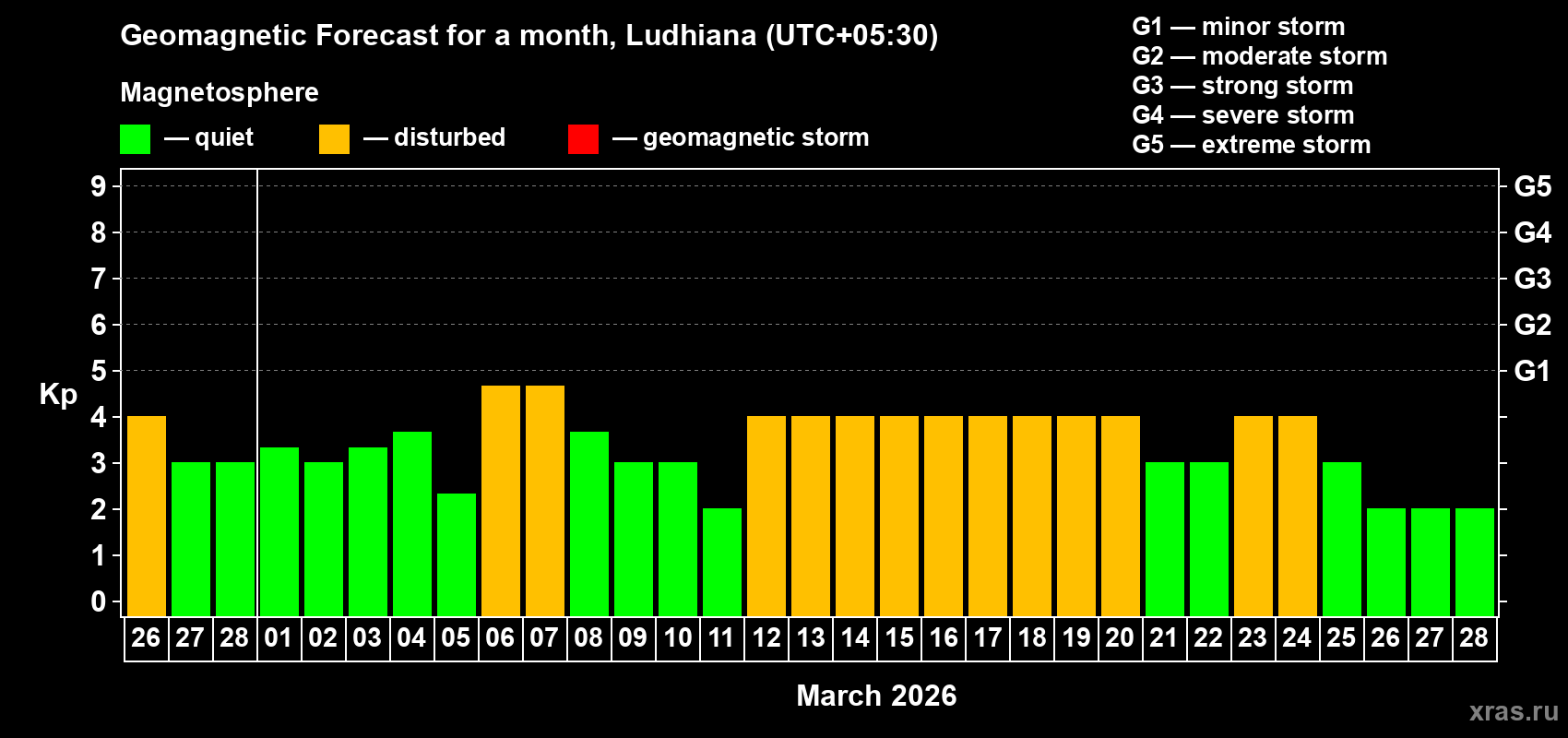 Forecast of the daily maximal value of geomagnetic index&nbsp;Kp for <b>1 month</b> (31 days) <b>from Feb 26, 2026 to Mar 28, 2026</b>