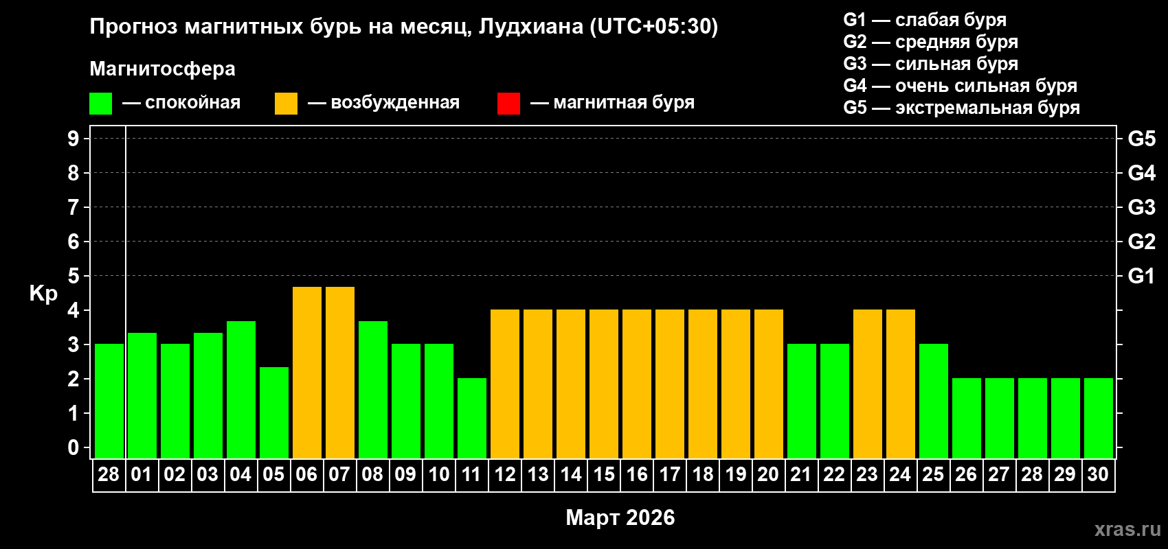 Прогноз максимального суточного геомагнитного индекса Kp на <b>1 месяц</b> (31 день) <b>с 28 февраля по 30 марта 2026 г</b>
