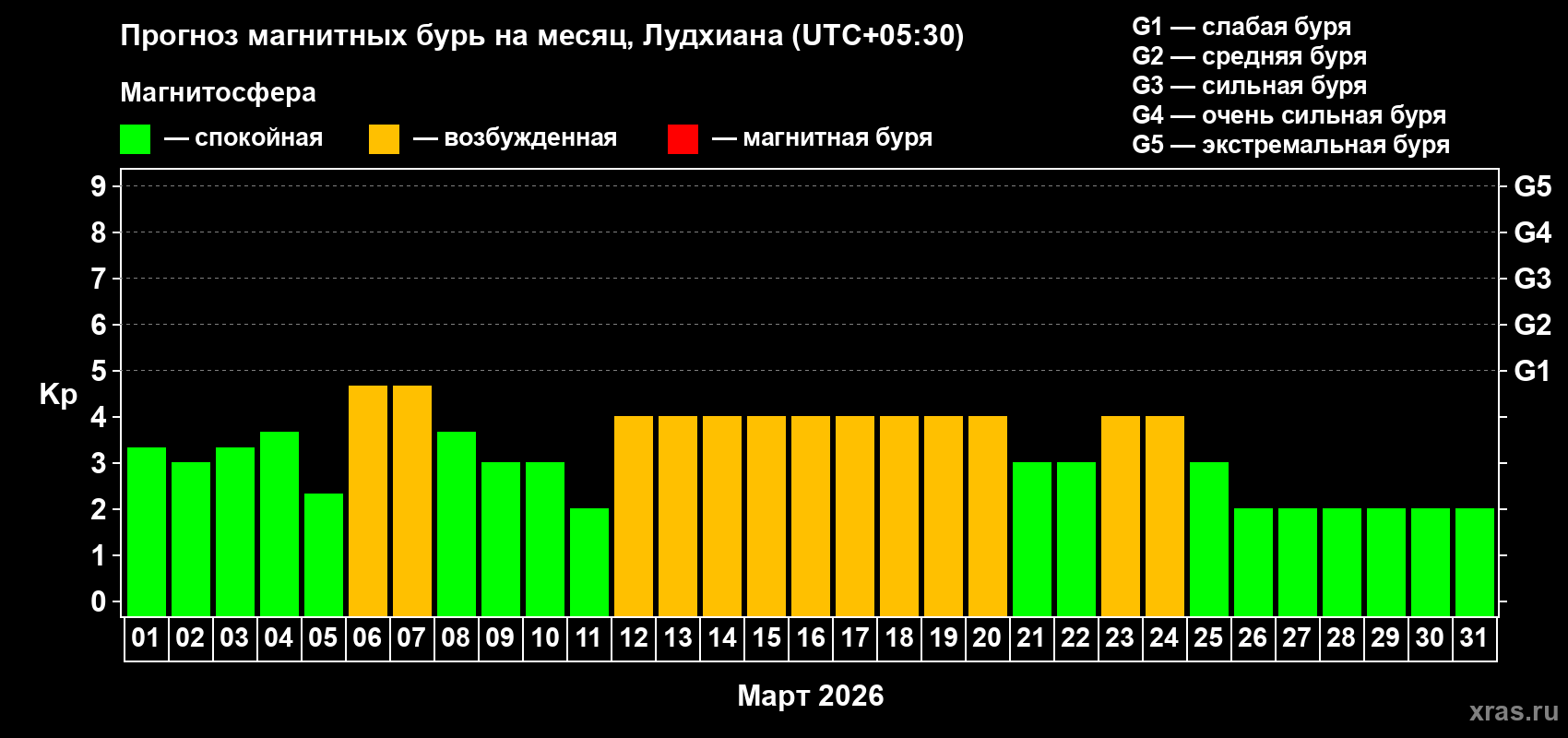 Прогноз максимального суточного геомагнитного индекса Kp на <b>1 месяц</b> (31 день) <b>с 01 марта по 31 марта 2026 г</b>