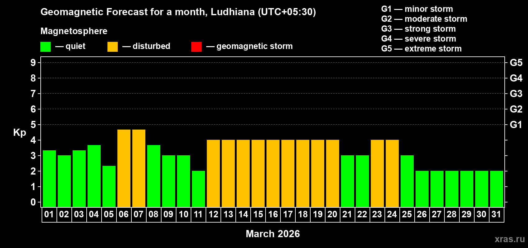 Forecast of the daily maximal value of geomagnetic index&nbsp;Kp for <b>1 month</b> (31 days) <b>from Mar 01, 2026 to Mar 31, 2026</b>