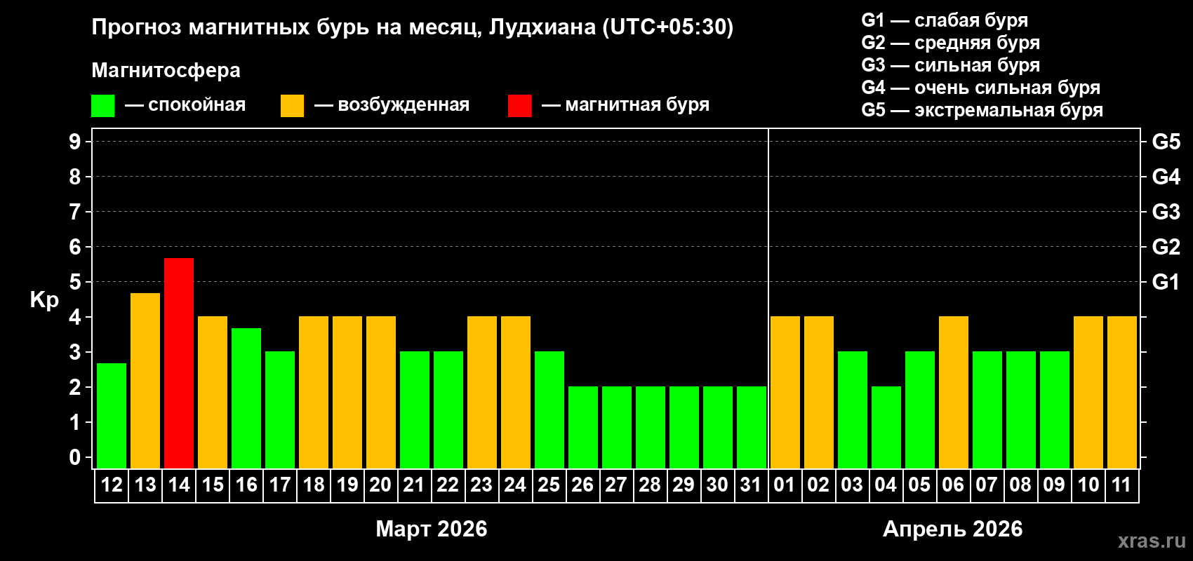 Прогноз максимального суточного геомагнитного индекса&nbsp;Kp на <b>1 месяц</b> (31 день) <b>с 12 марта по 11 апреля 2026 г</b>