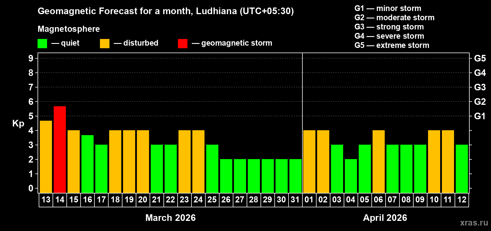 Forecast of the daily maximal value of geomagnetic index&nbsp;Kp for <b>1 month</b> (31 days) <b>from Mar 13, 2026 to Apr 12, 2026</b>