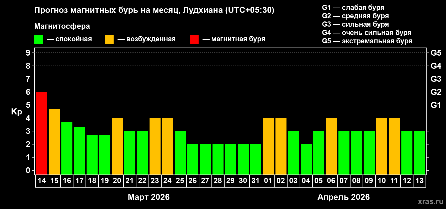 Прогноз максимального суточного геомагнитного индекса&nbsp;Kp на <b>1 месяц</b> (31 день) <b>с 14 марта по 13 апреля 2026 г</b>