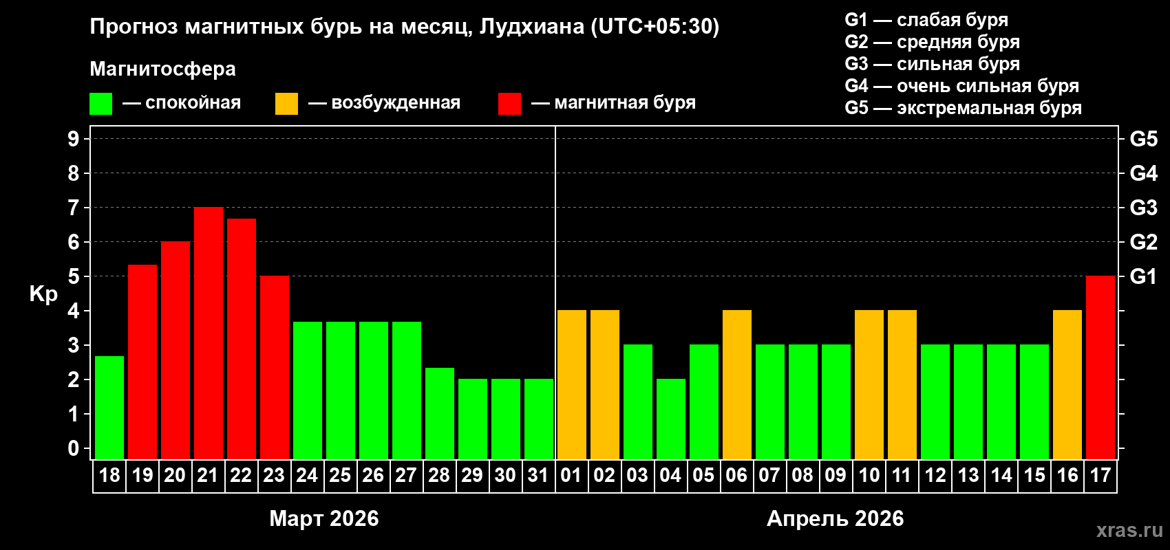 Прогноз максимального суточного геомагнитного индекса&nbsp;Kp на <b>1 месяц</b> (31 день) <b>с 18 марта по 17 апреля 2026 г</b>
