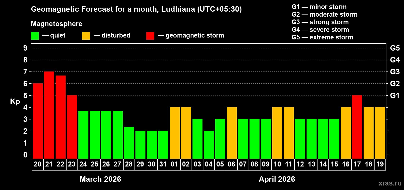 Forecast of the daily maximal value of geomagnetic index&nbsp;Kp for <b>1 month</b> (31 days) <b>from Mar 20, 2026 to Apr 19, 2026</b>