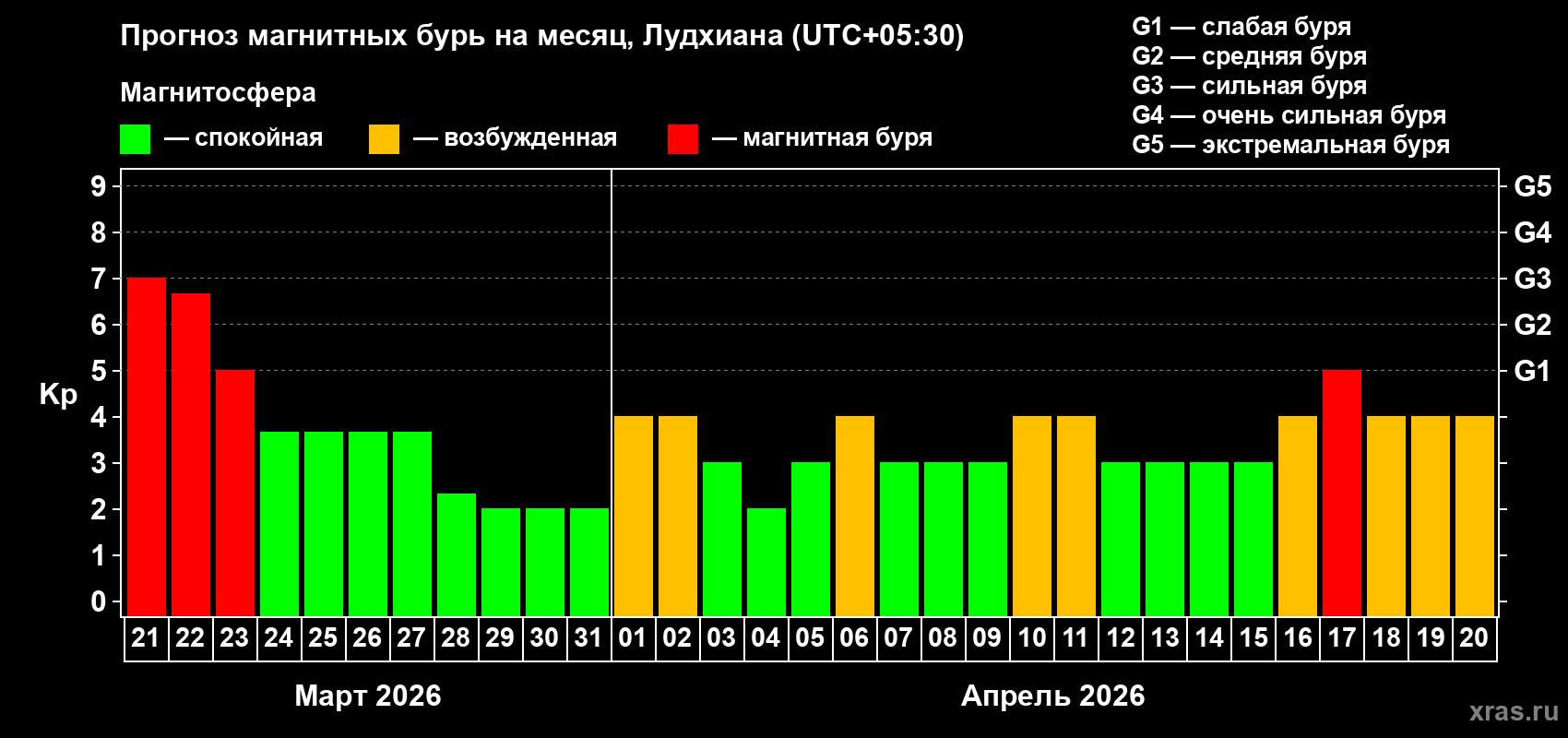 Прогноз максимального суточного геомагнитного индекса&nbsp;Kp на <b>1 месяц</b> (31 день) <b>с 21 марта по 20 апреля 2026 г</b>