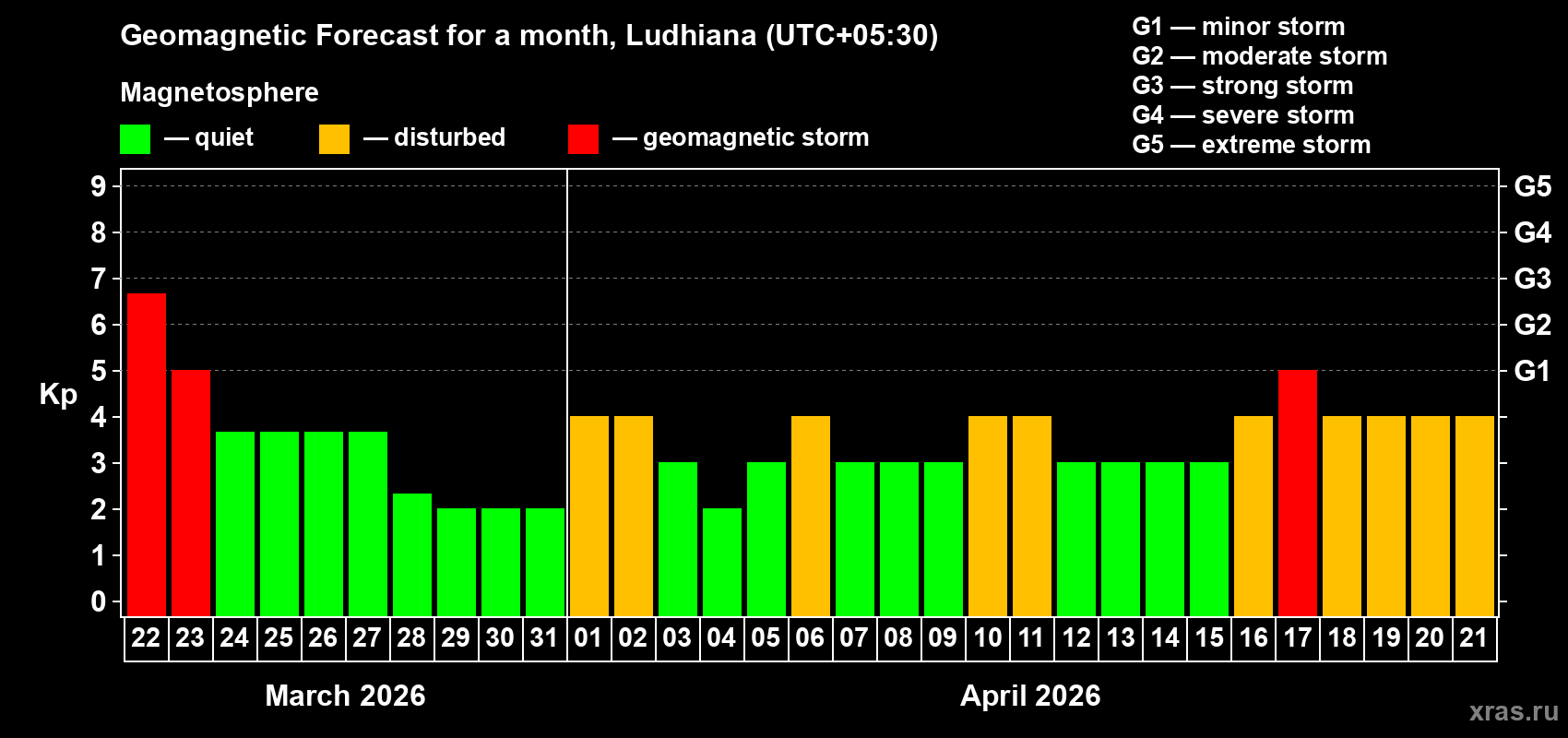 Forecast of the daily maximal value of geomagnetic index&nbsp;Kp for <b>1 month</b> (31 days) <b>from Mar 22, 2026 to Apr 21, 2026</b>