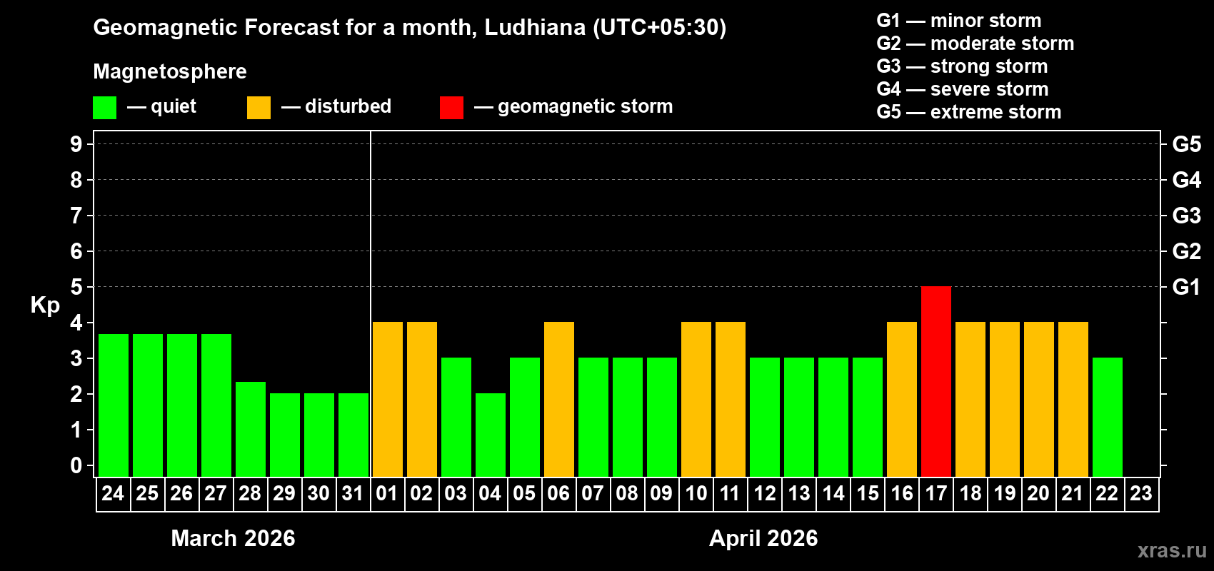 Forecast of the daily maximal value of geomagnetic index&nbsp;Kp for <b>1 month</b> (31 days) <b>from Mar 24, 2026 to Apr 23, 2026</b>