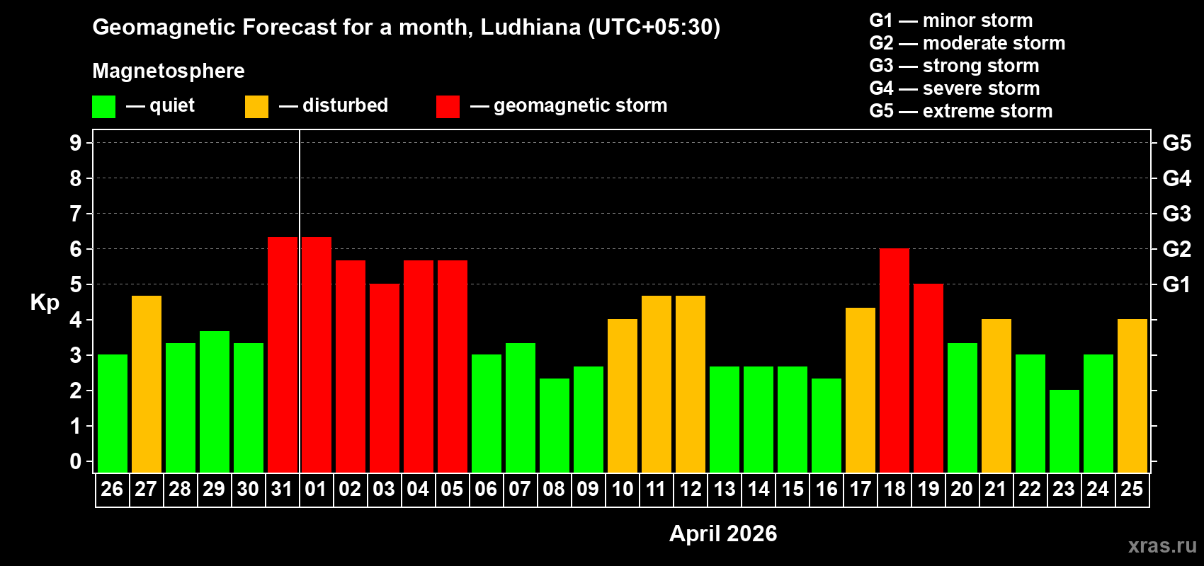 Forecast of the daily maximal value of geomagnetic index&nbsp;Kp for <b>1 month</b> (31 days) <b>from Mar 26, 2026 to Apr 25, 2026</b>