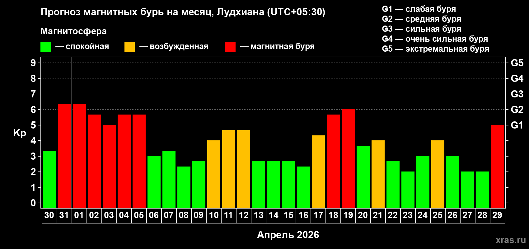 Прогноз максимального суточного геомагнитного индекса Kp на <b>1 месяц</b> (31 день) <b>с 30 марта по 29 апреля 2026 г</b>