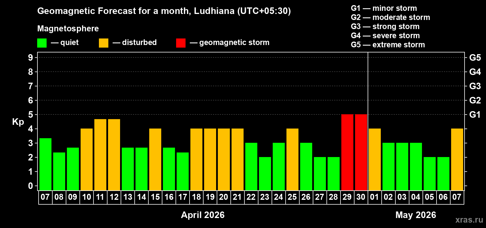Forecast of the daily maximal value of geomagnetic index Kp for <b>1 month</b> (31 days) <b>from Apr 07, 2026 to May 07, 2026</b>