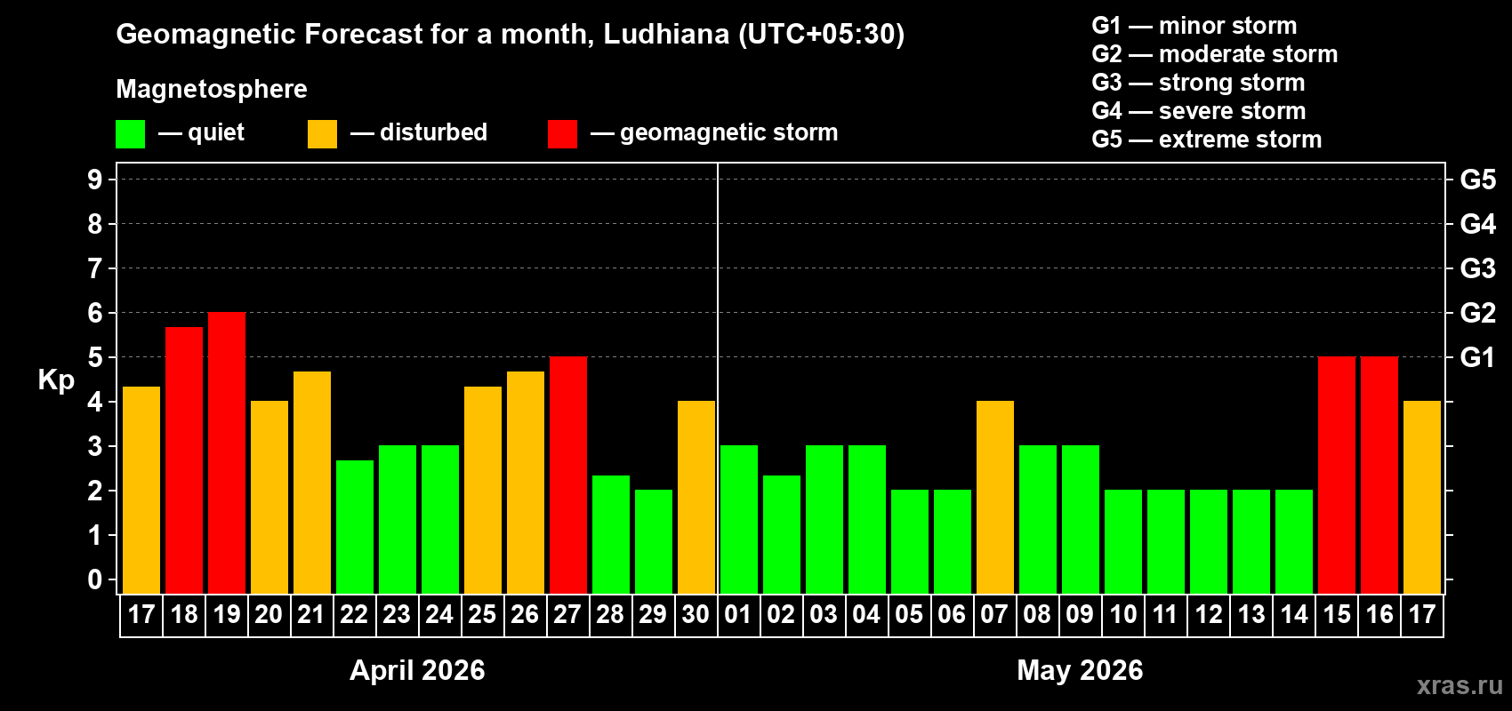Forecast of the daily maximal value of geomagnetic index&nbsp;Kp for <b>1 month</b> (31 days) <b>from Apr 17, 2026 to May 17, 2026</b>