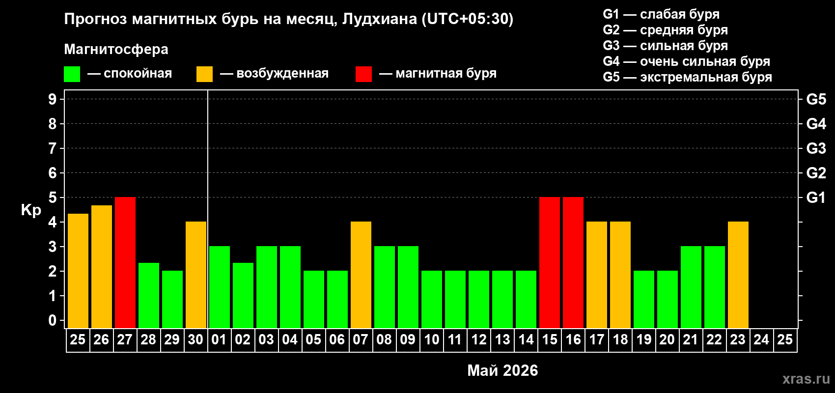Прогноз максимального суточного геомагнитного индекса&nbsp;Kp на <b>1 месяц</b> (31 день) <b>с 25 апреля по 25 мая 2026 г</b>