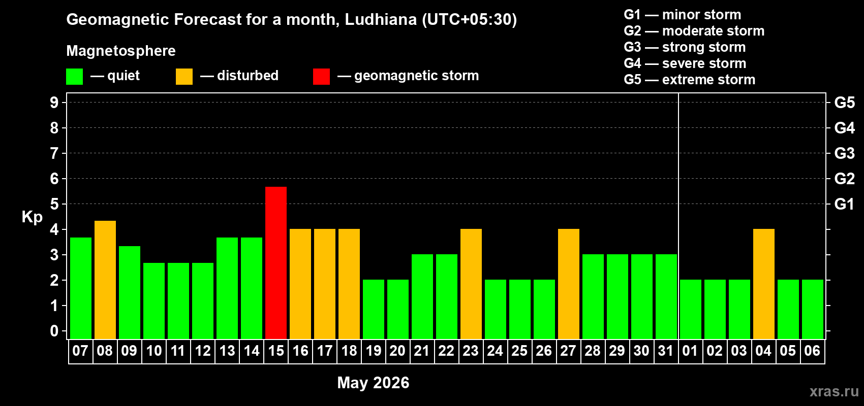 Forecast of the daily maximal value of geomagnetic index&nbsp;Kp for <b>1 month</b> (31 days) <b>from May 07, 2026 to Jun 06, 2026</b>