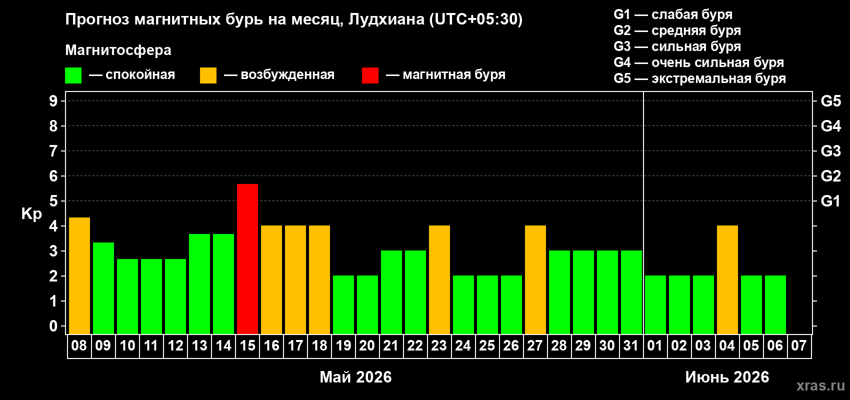Прогноз максимального суточного геомагнитного индекса&nbsp;Kp на <b>1 месяц</b> (31 день) <b>с 08 мая по 07 июня 2026 г</b>