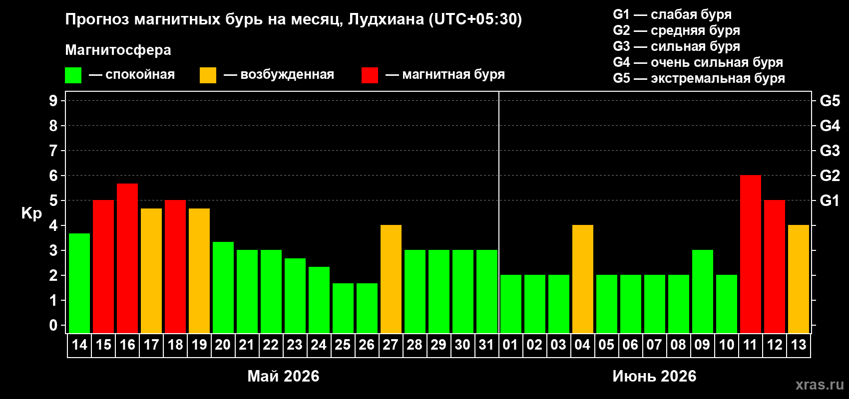Прогноз максимального суточного геомагнитного индекса Kp на <b>1 месяц</b> (31 день) <b>с 14 мая по 13 июня 2026 г</b>