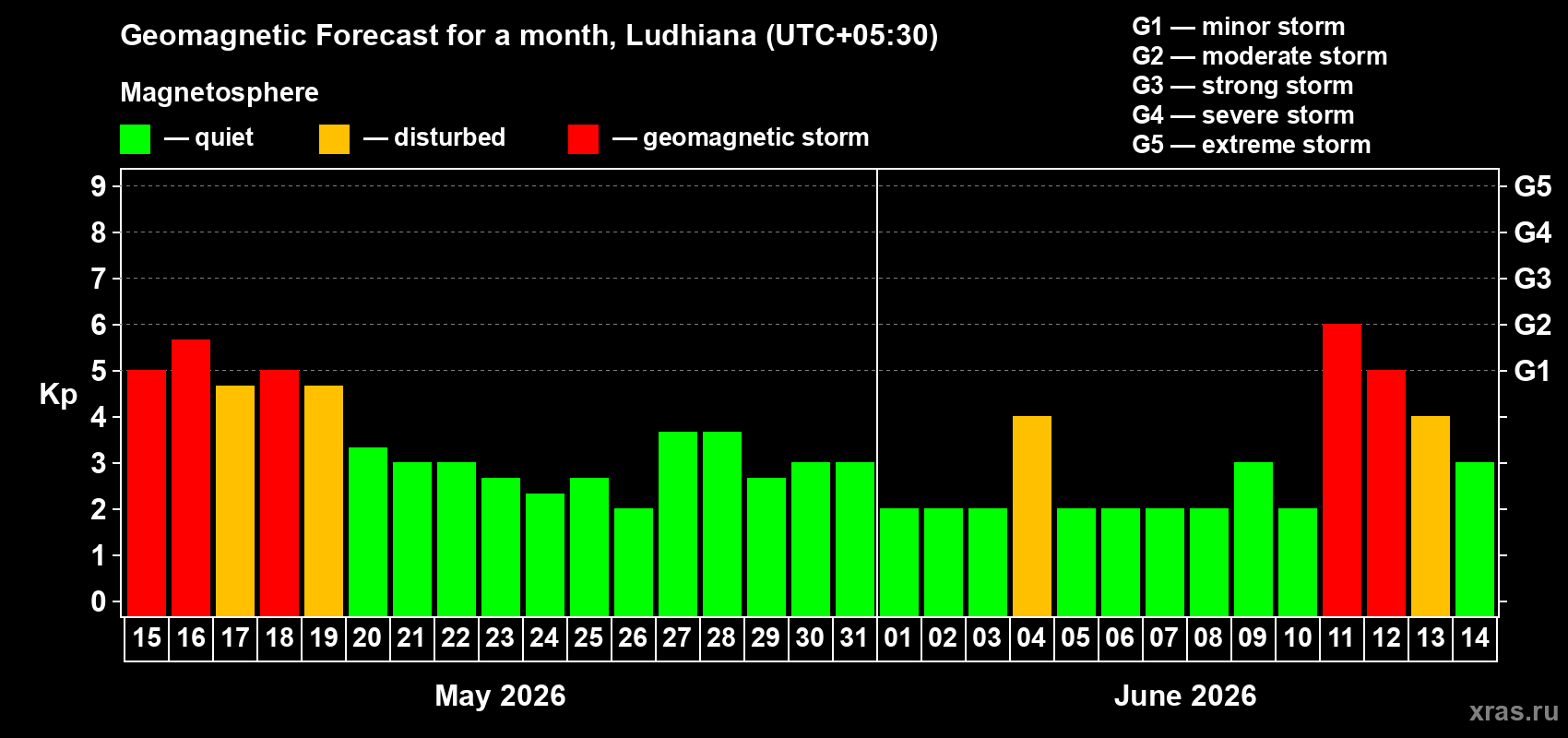 Forecast of the daily maximal value of geomagnetic index Kp for <b>1 month</b> (31 days) <b>from May 15, 2026 to Jun 14, 2026</b>