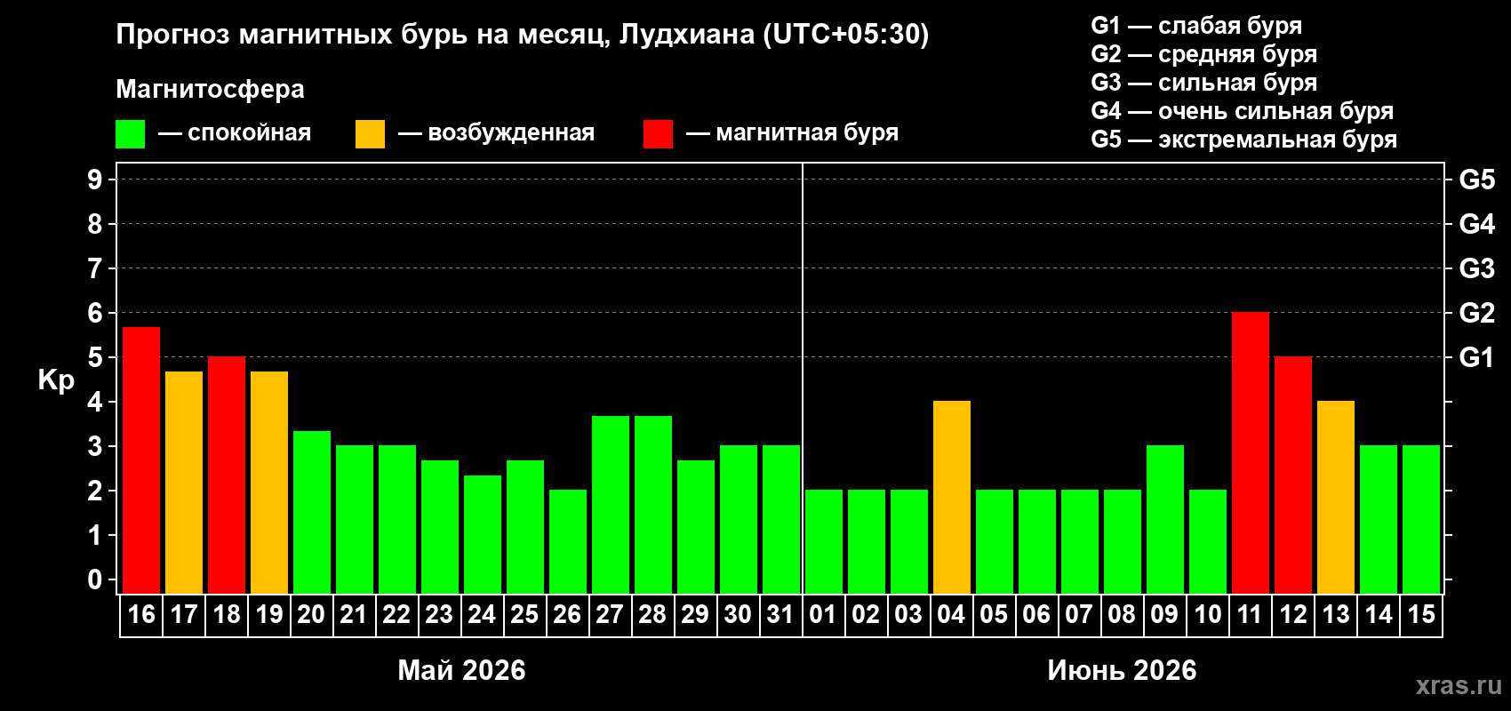 Прогноз максимального суточного геомагнитного индекса Kp на <b>1 месяц</b> (31 день) <b>с 16 мая по 15 июня 2026 г</b>
