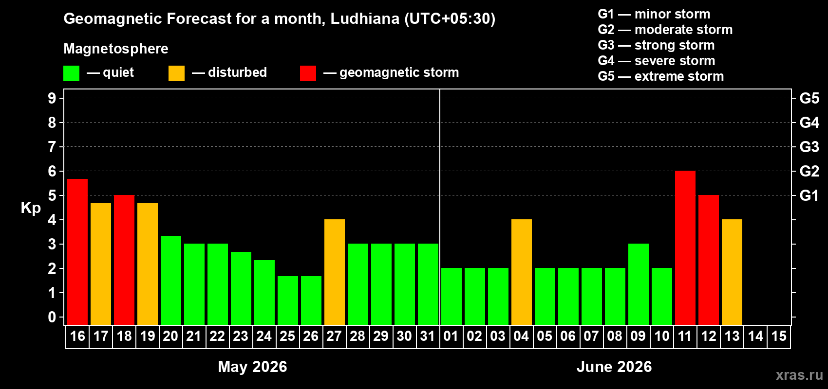 Forecast of the daily maximal value of geomagnetic index Kp for <b>1 month</b> (31 days) <b>from May 16, 2026 to Jun 15, 2026</b>