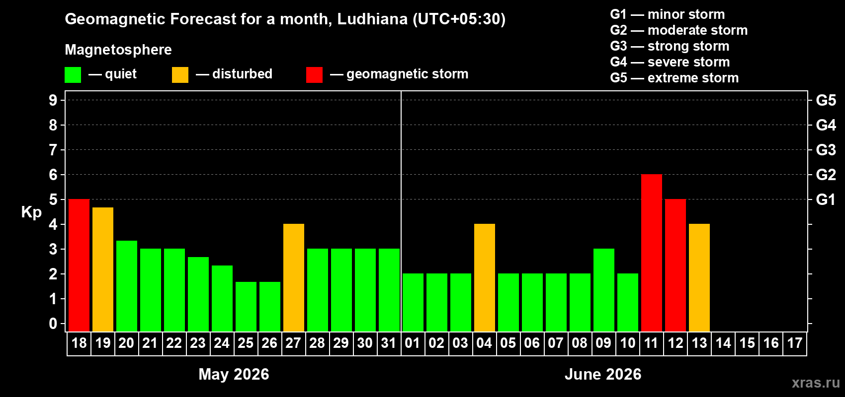 Forecast of the daily maximal value of geomagnetic index Kp for <b>1 month</b> (31 days) <b>from May 18, 2026 to Jun 17, 2026</b>