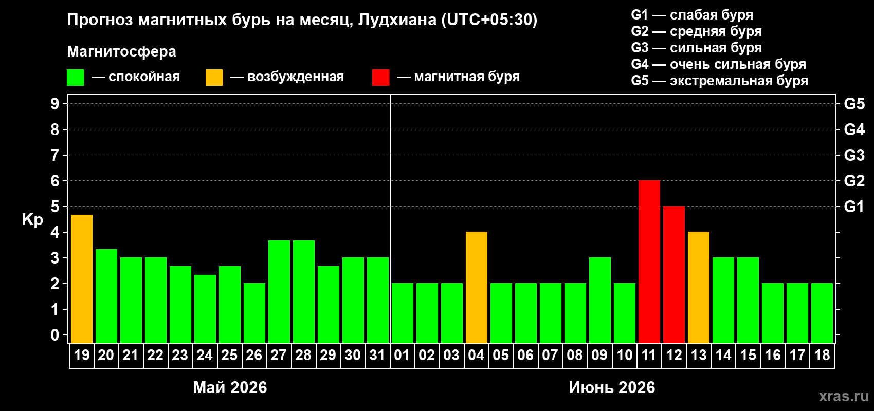 Прогноз максимального суточного геомагнитного индекса Kp на <b>1 месяц</b> (31 день) <b>с 19 мая по 18 июня 2026 г</b>