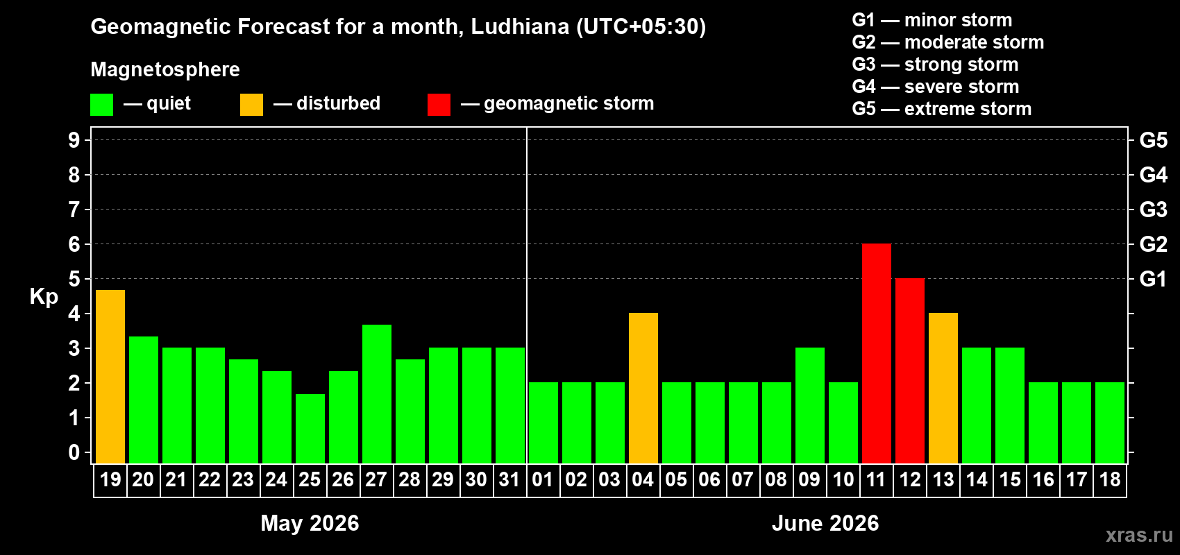 Forecast of the daily maximal value of geomagnetic index Kp for <b>1 month</b> (31 days) <b>from May 19, 2026 to Jun 18, 2026</b>