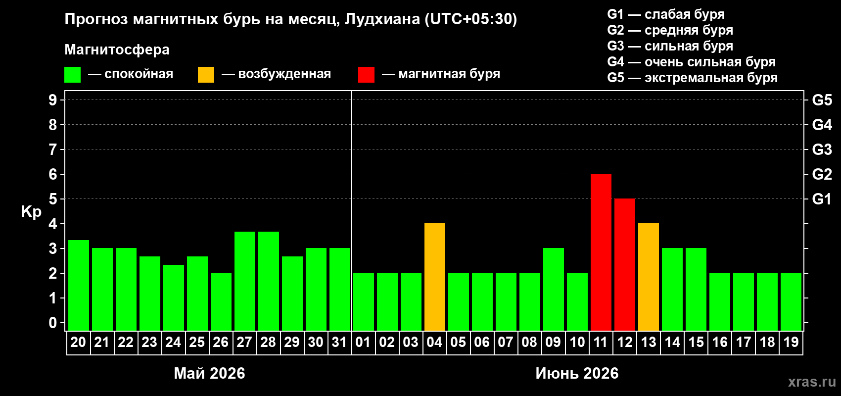 Прогноз максимального суточного геомагнитного индекса Kp на <b>1 месяц</b> (31 день) <b>с 20 мая по 19 июня 2026 г</b>