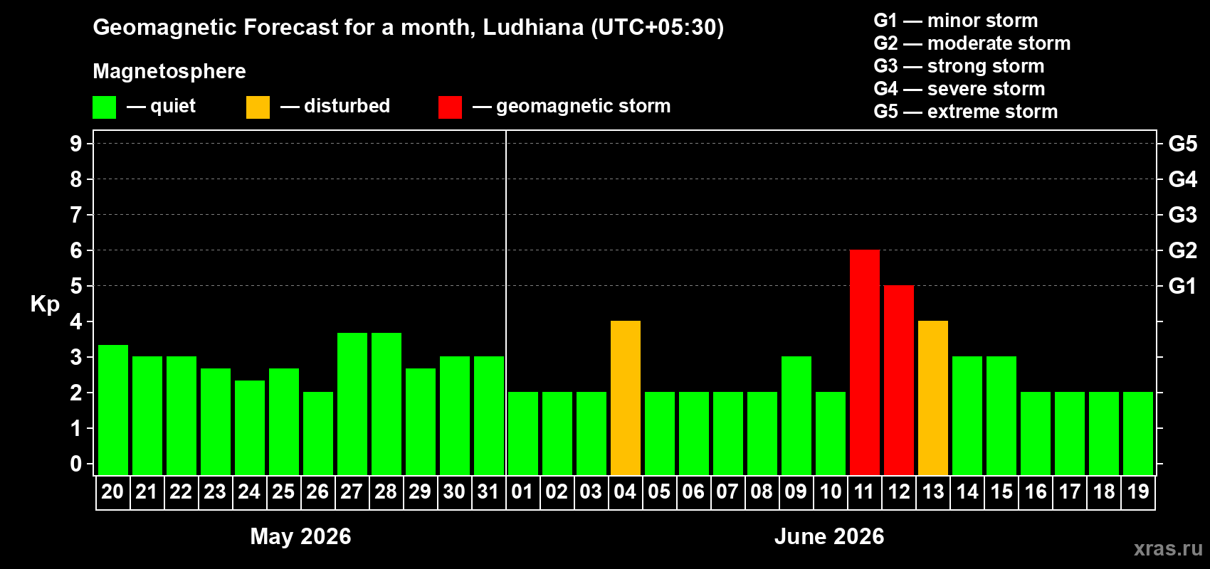 Forecast of the daily maximal value of geomagnetic index Kp for <b>1 month</b> (31 days) <b>from May 20, 2026 to Jun 19, 2026</b>