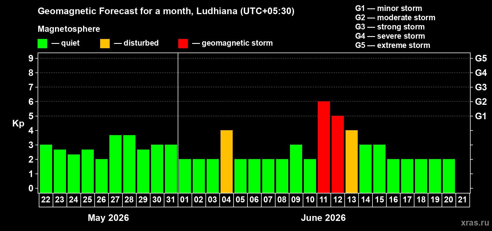 Forecast of the daily maximal value of geomagnetic index Kp for <b>1 month</b> (31 days) <b>from May 22, 2026 to Jun 21, 2026</b>