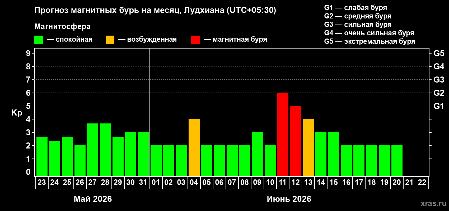 Прогноз максимального суточного геомагнитного индекса Kp на <b>1 месяц</b> (31 день) <b>с 23 мая по 22 июня 2026 г</b>