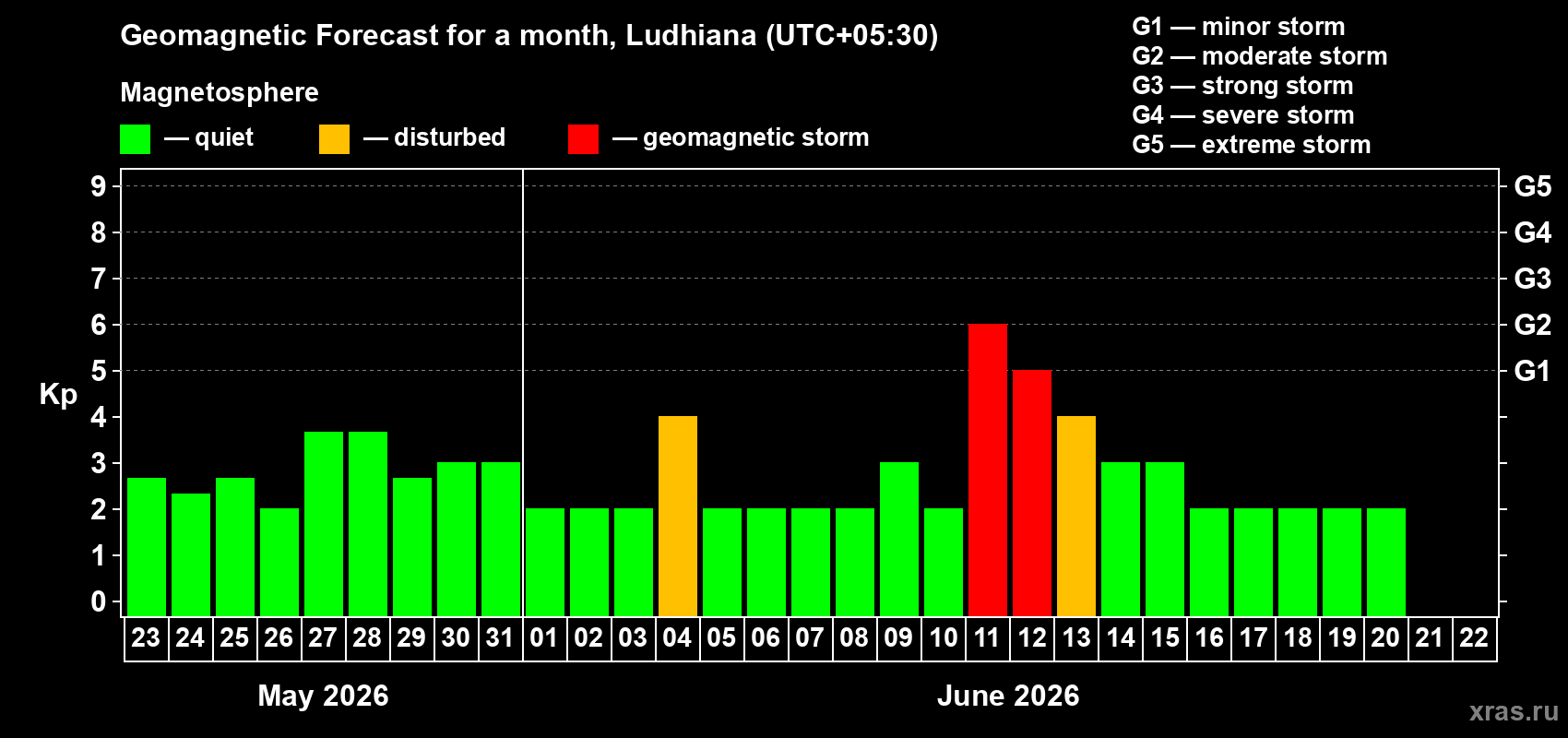 Forecast of the daily maximal value of geomagnetic index Kp for <b>1 month</b> (31 days) <b>from May 23, 2026 to Jun 22, 2026</b>