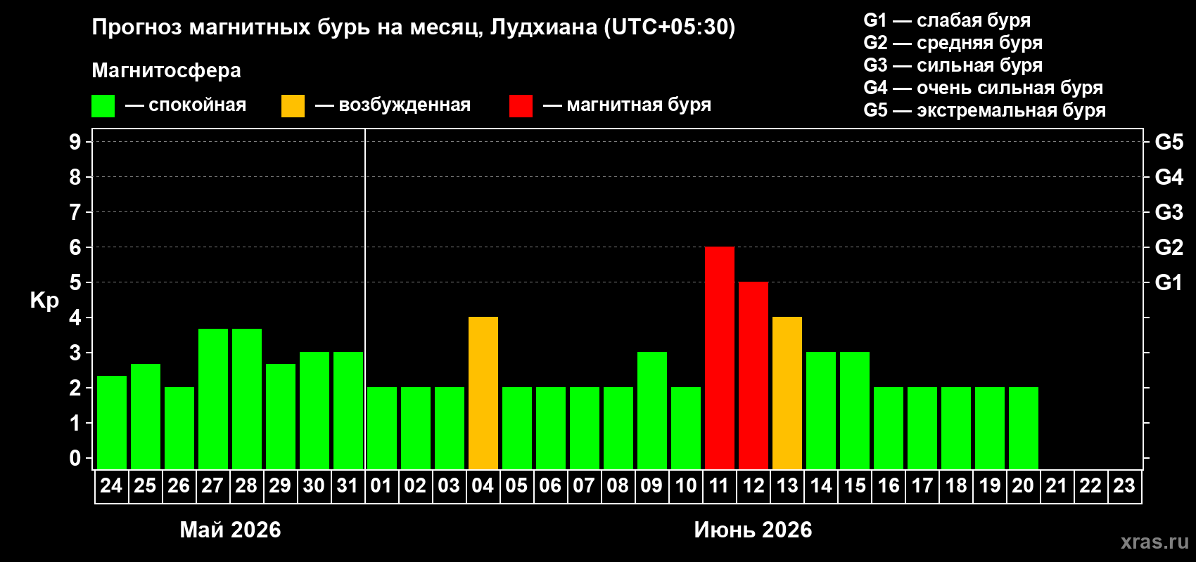 Прогноз максимального суточного геомагнитного индекса Kp на <b>1 месяц</b> (31 день) <b>с 24 мая по 23 июня 2026 г</b>