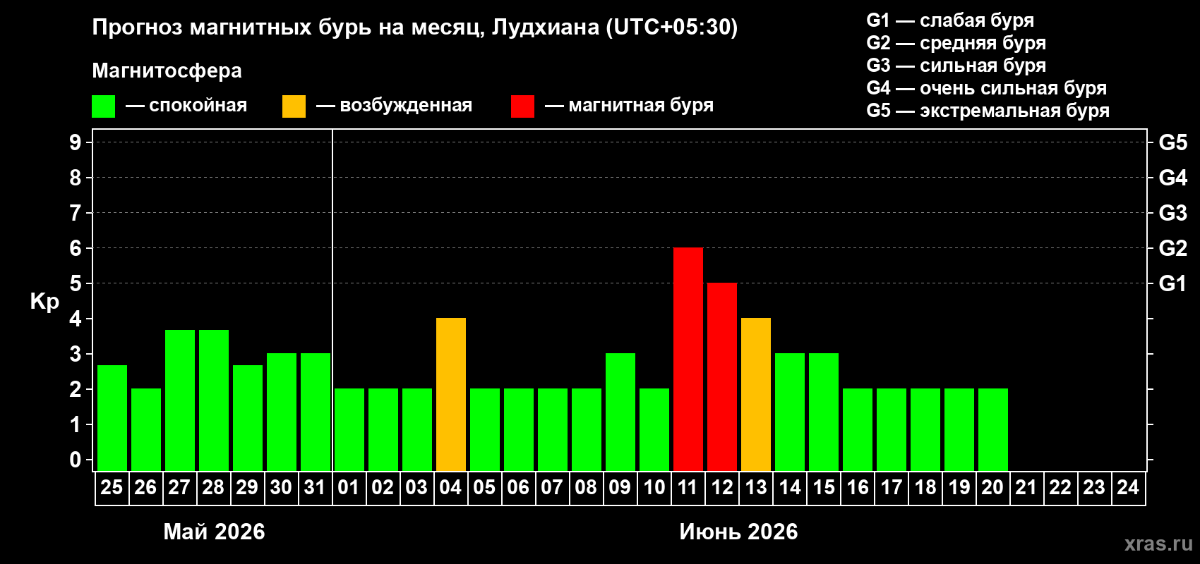 Прогноз максимального суточного геомагнитного индекса Kp на <b>1 месяц</b> (31 день) <b>с 25 мая по 24 июня 2026 г</b>