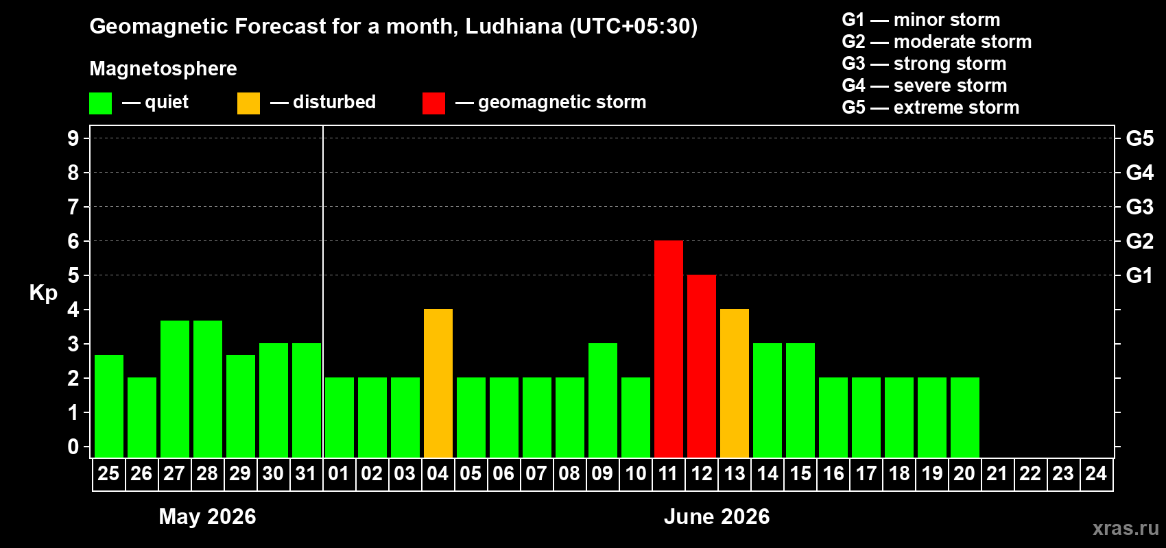 Forecast of the daily maximal value of geomagnetic index Kp for <b>1 month</b> (31 days) <b>from May 25, 2026 to Jun 24, 2026</b>