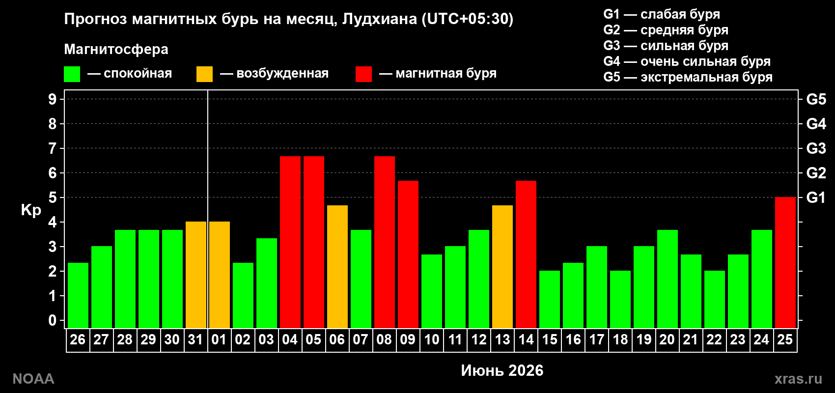 Прогноз геомагнитного индекса Kp на следующий месяц