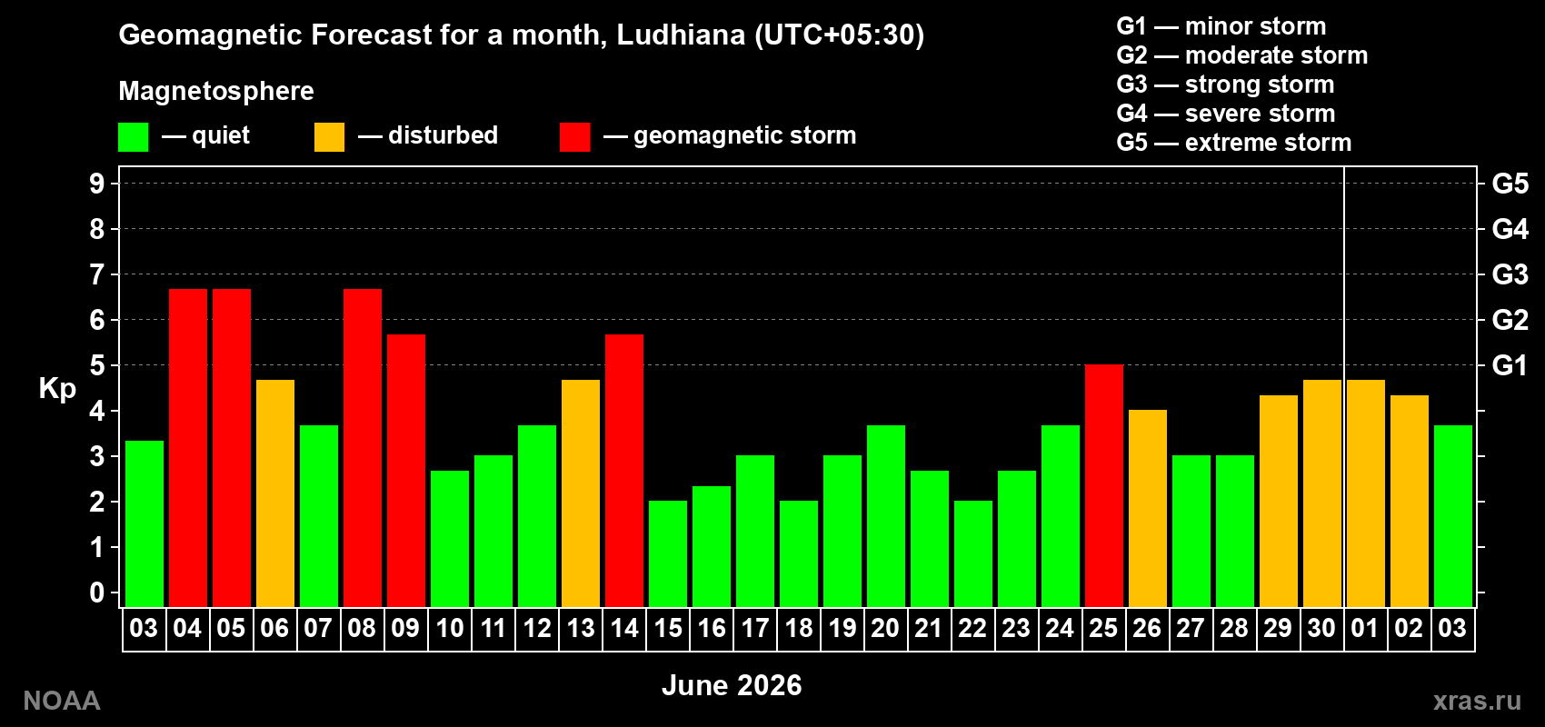 Geomagnetic index Kp forecast for the next month