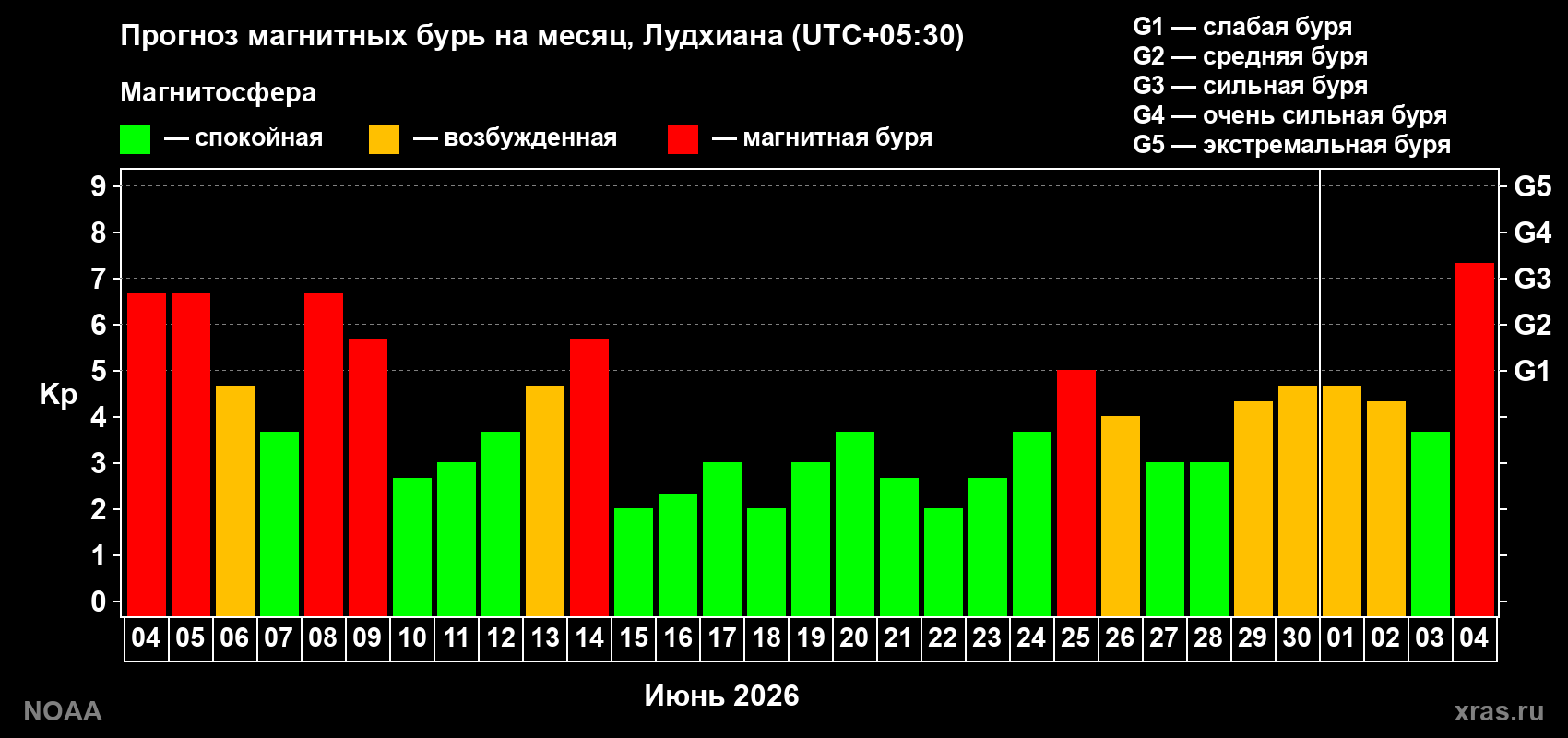 Прогноз геомагнитного индекса Kp на следующий месяц