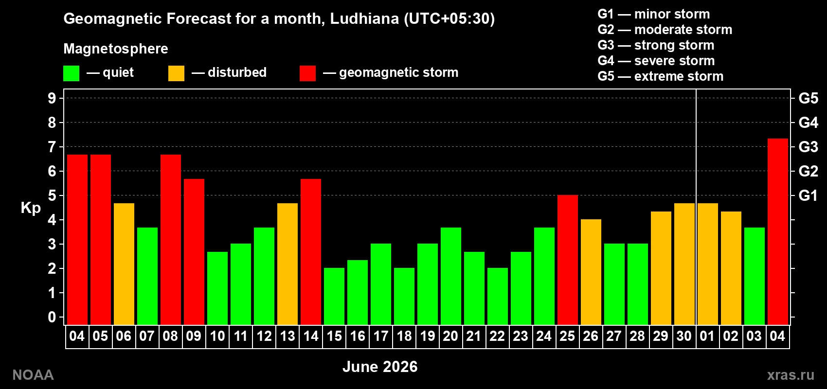 Geomagnetic index Kp forecast for the next month
