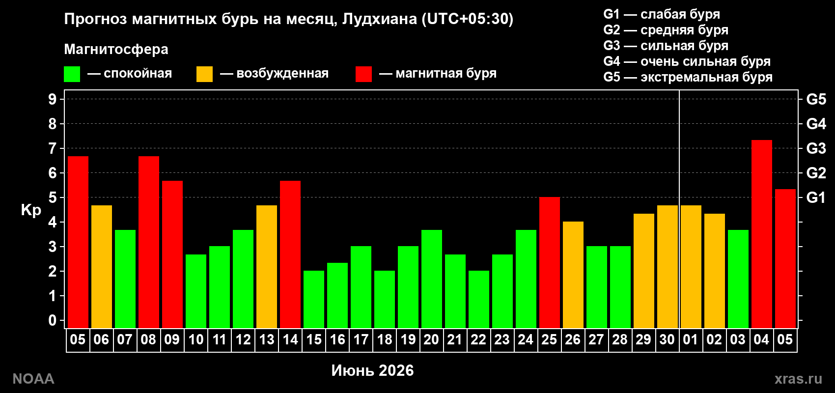 Прогноз геомагнитного индекса Kp на следующий месяц
